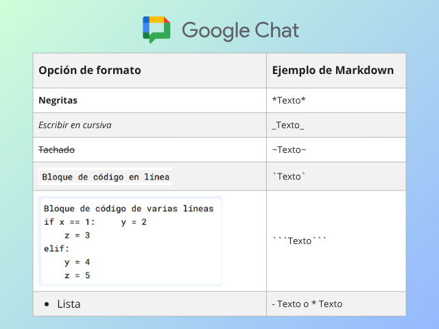 Tabla con los diferentes textos en estilo Markdown que puedes utilizar en Google Chat para mejorar la comunicación.