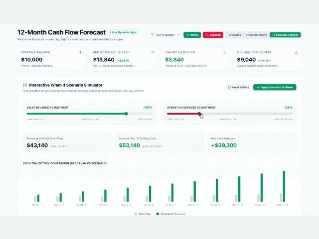 Un dashboard de un pronóstico de flujo de efectivo creado en Sheets Canvas.